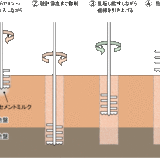 地盤改良【柱状改良】