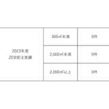 2023年度　ＺＥＢ受注実績報告