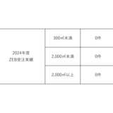 2024年度　ＺＥＢ受注実績報告
