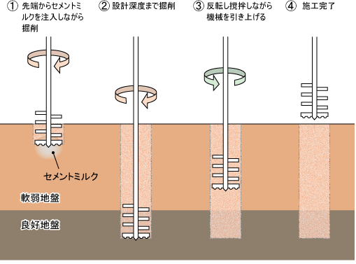 地盤改良【柱状改良】