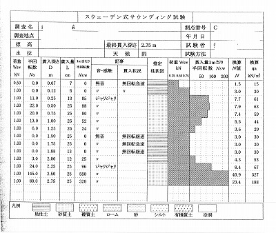 地盤調査報告書（ボーリングデーター）