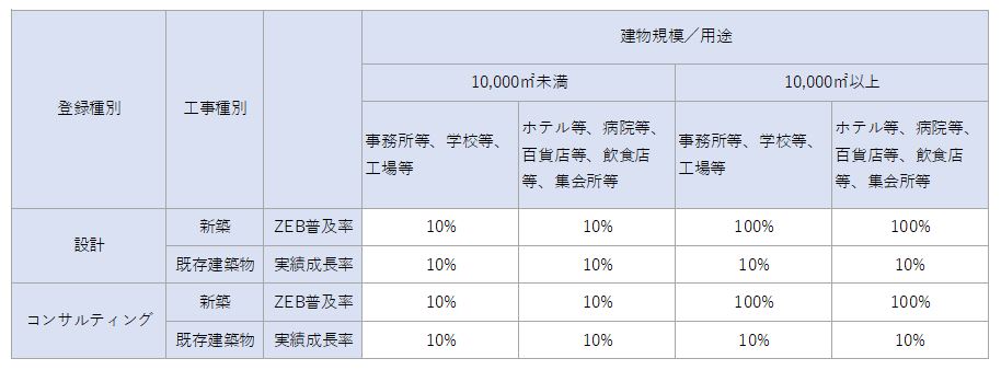 ZEB・省エネ建築物への取組